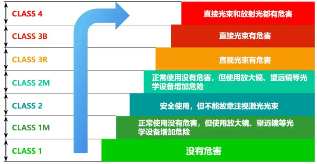 激光等级.png
