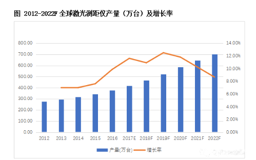 1668759139148556.png 测距仪产量及发展趋势.png