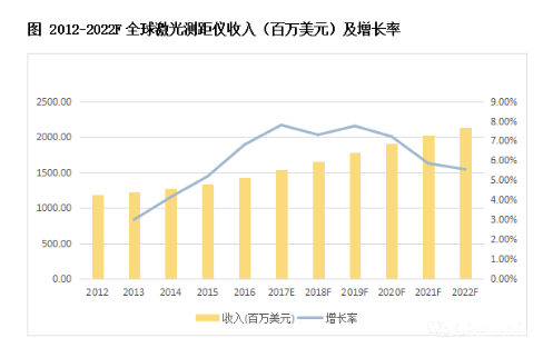 1668759152169189.png 测距仪收入及增长率.png