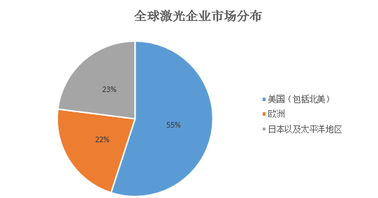 1668759163997326.png 全球激光企业市场分布.png